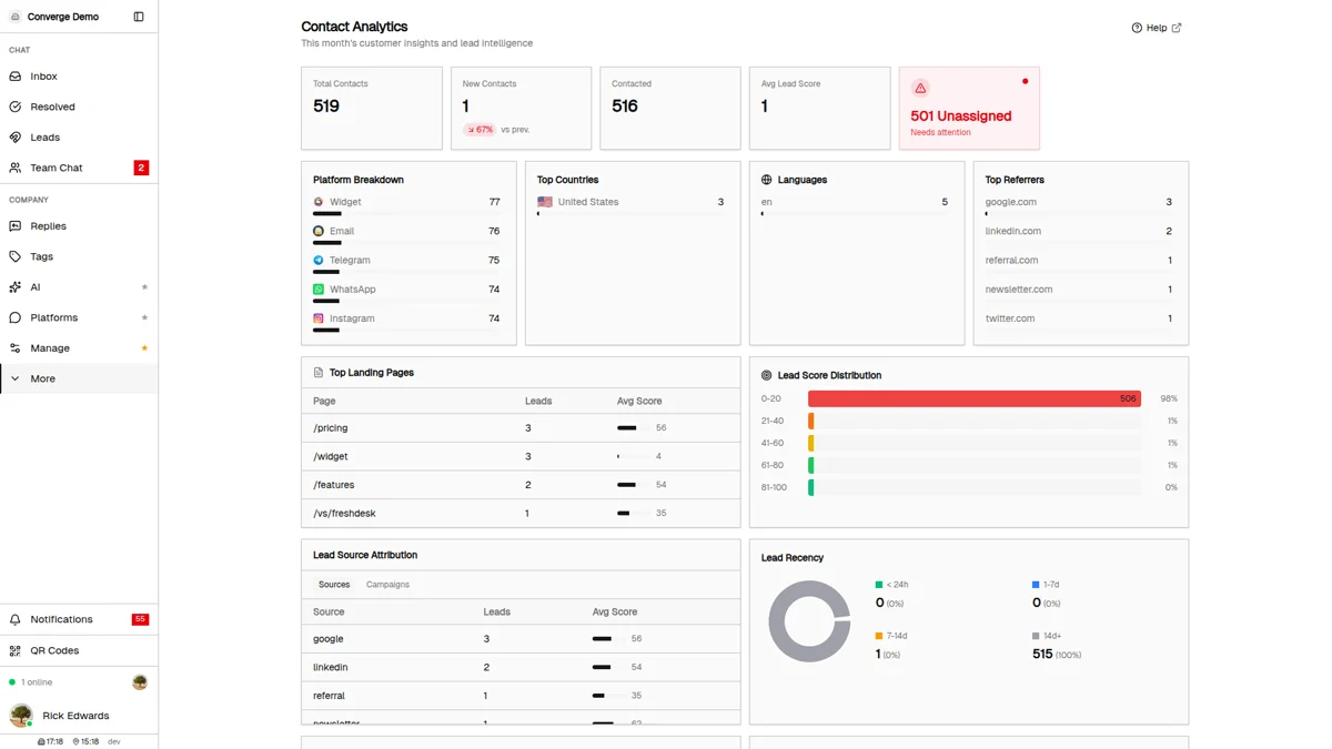 Contact Analytics dashboard showing the KPI row, platform and country breakdowns, top landing pages and lead score distribution