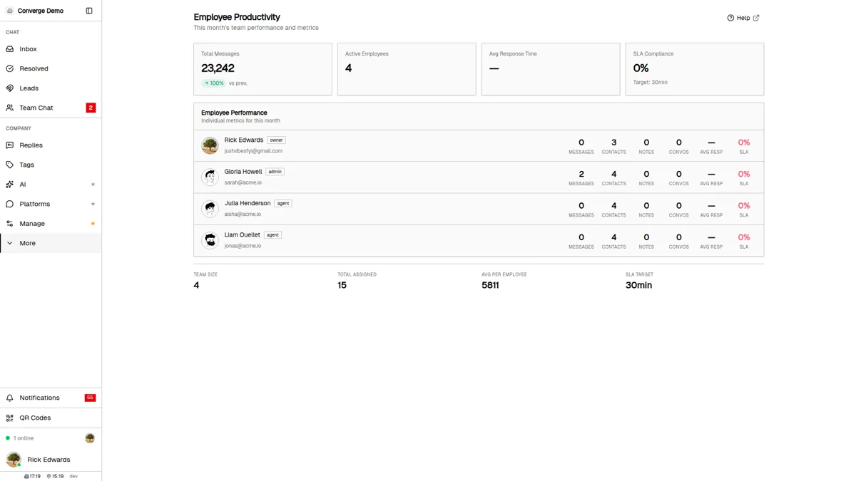 Employee Productivity dashboard with the four KPI cards, the per-agent performance table and the totals row